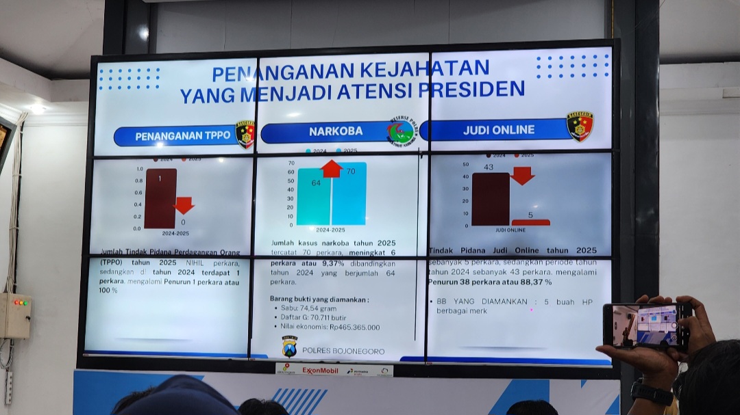 Polres Bojonegoro Catat Penurunan TPPO dan Judi Online, Narkoba Naik